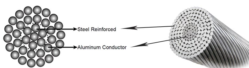 ACSR (Aluminum Cable Steel-Reinforced) conductors.png