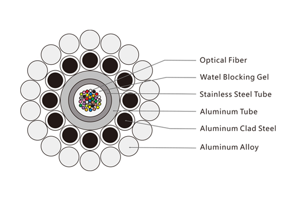 OPGW Typical Designs of Central AL-covered Stainless Steel Tube