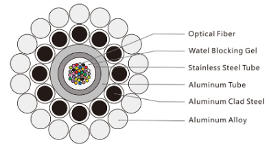 OPGW Typical Designs of Central AL-covered Stainless Steel Tube (5).png